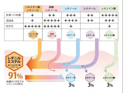 ビタミンAの図式